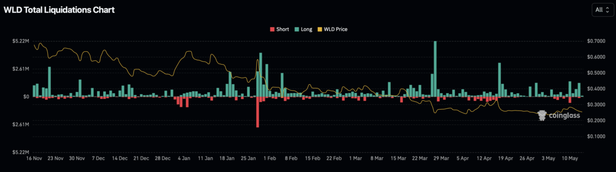 Worldcoin drops 10% as short sellers dominate – What happens next?