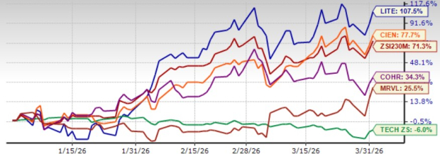 Lumentum Holdings Stock Performance
