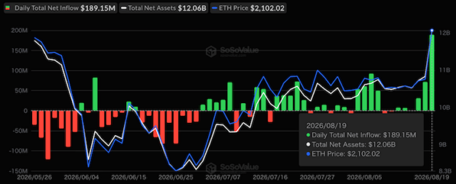 ビットコイン現物ETF、19日に820億円超が純流入 5月5日以降最大規模  image 2