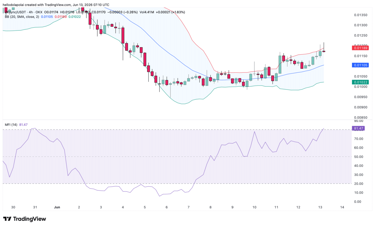 zkSync climbs 11% in 24 hours – But a sharp pullback threatens the rally image 4