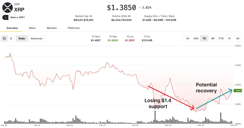XRP Price Prediction for March: XRP Slips in Forecasts as DeepSnitch AI Outpaces With 175% Surge and $1.7M Raised image 2