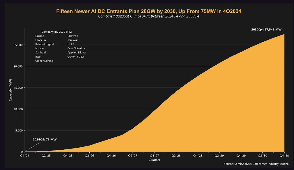 SemiAnalysis:半数2026年美国数据中心将取消?这是被