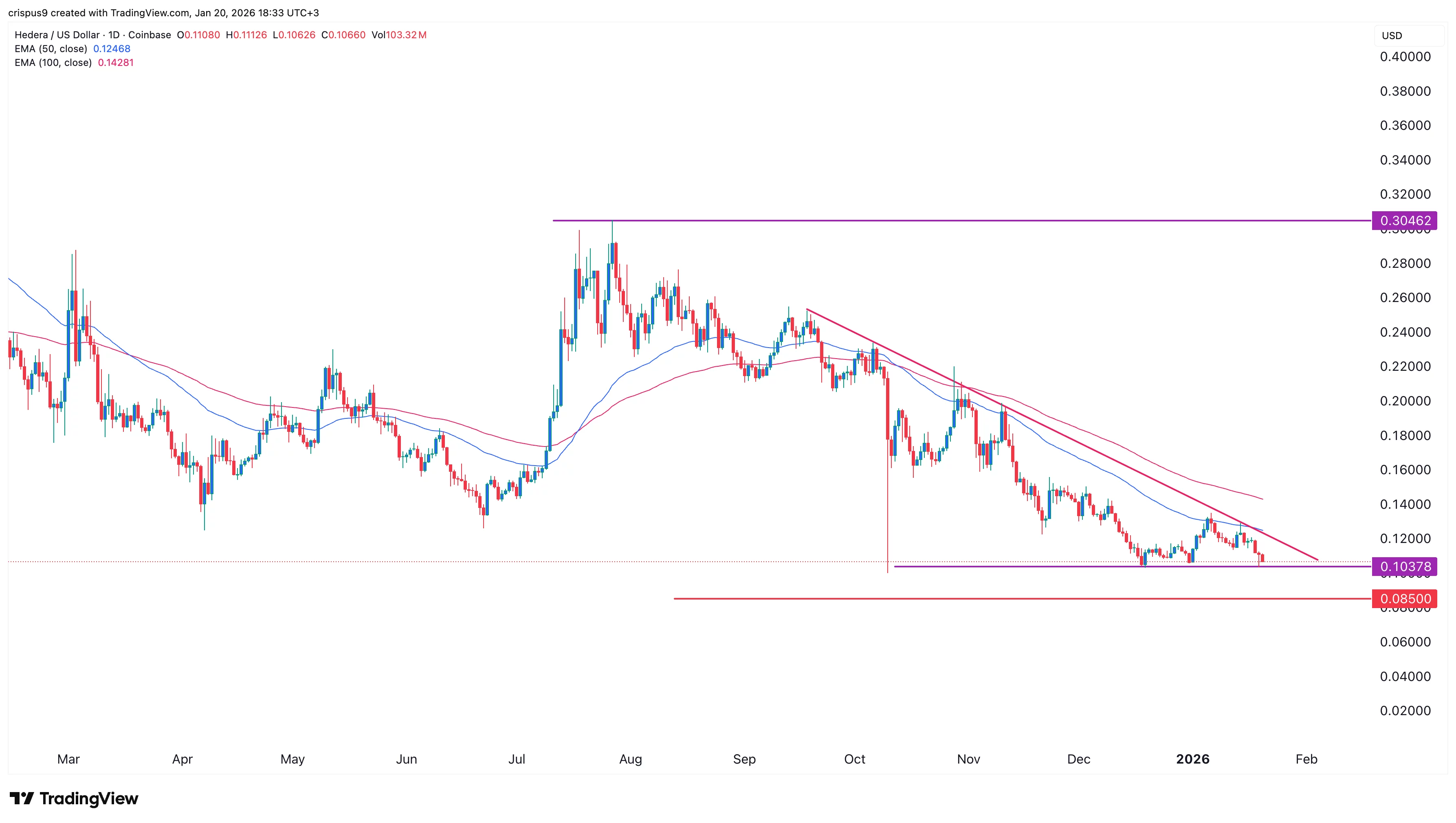  HBAR price hits key support as key metrics point to a deeper dive 