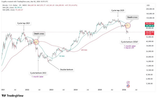 Bitcoin Just Flashed Death Cross That Has Led To Previous Bottoms, But What’s The Target? image 1