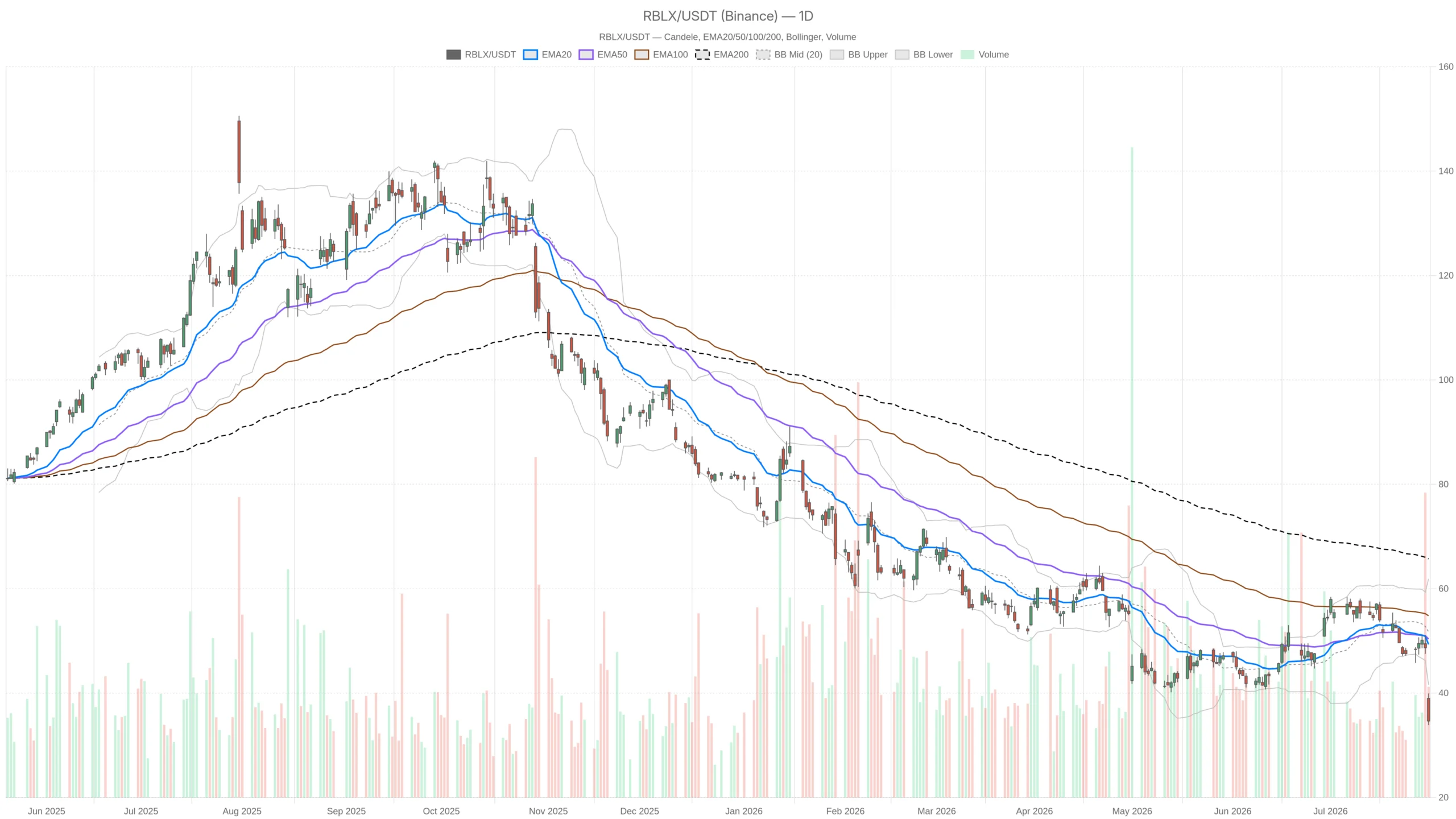 Roblox Corporation stock crashes 29%, worst single-day loss on record image 0