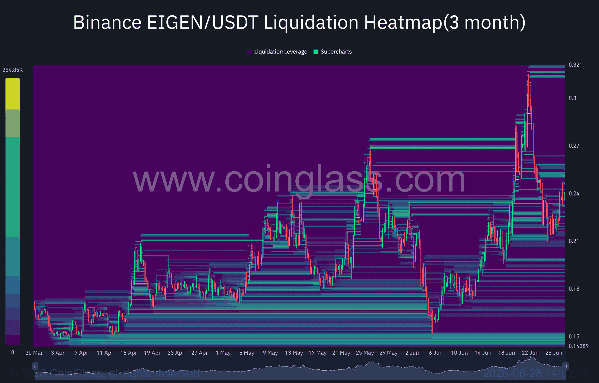EIGEN gains 10% amid rising institutional activity – Yet THIS blocks the trend