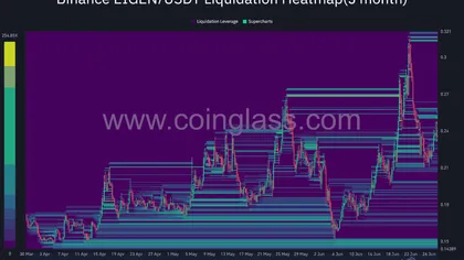 EIGEN gains 10% amid rising institutional activity – Yet THIS blocks the trend