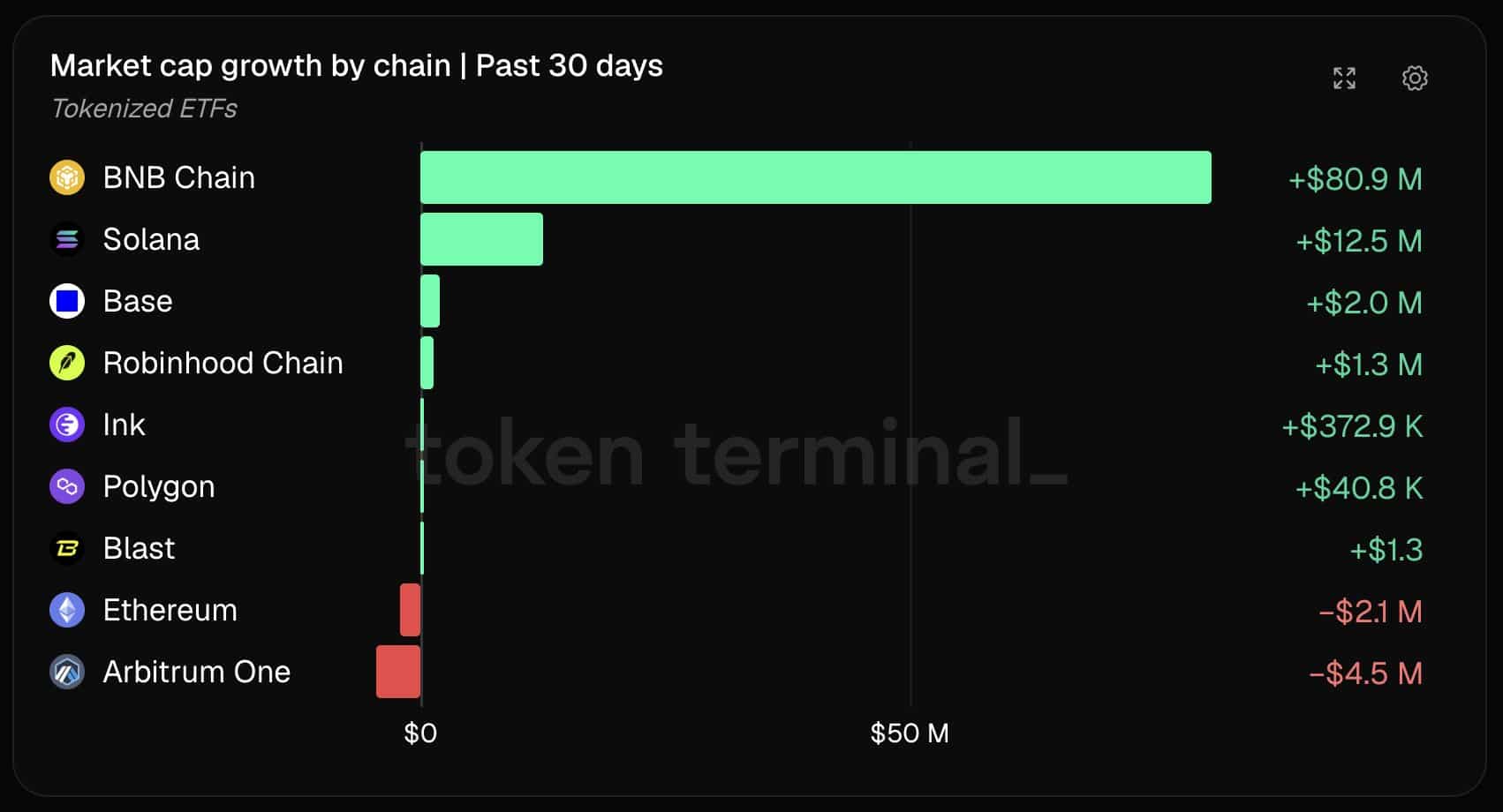 All about BNB Chain’s Tokenized ETF dominance and what it means
