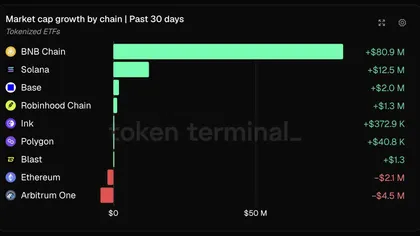 All about BNB Chain’s Tokenized ETF dominance and what it means