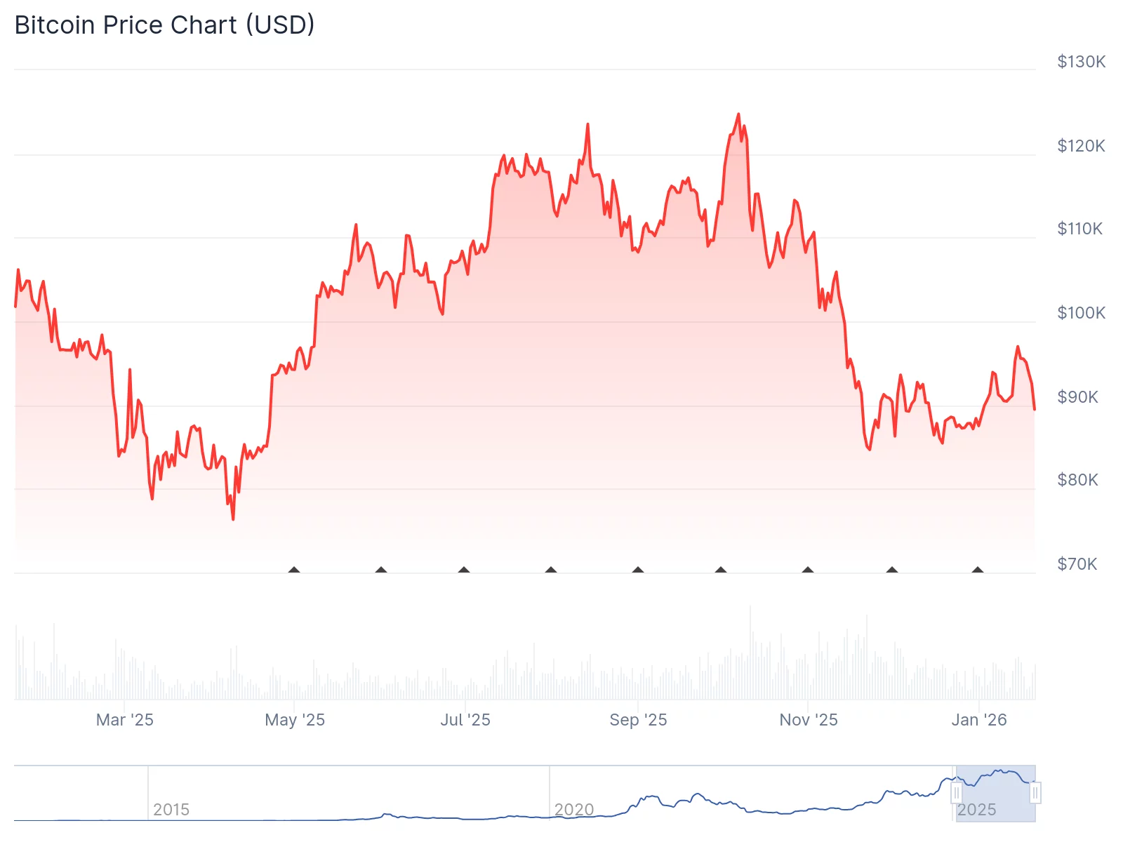  The Great Crypto Letdown: Bitcoin bulls overpromised, markets continue to underperform 