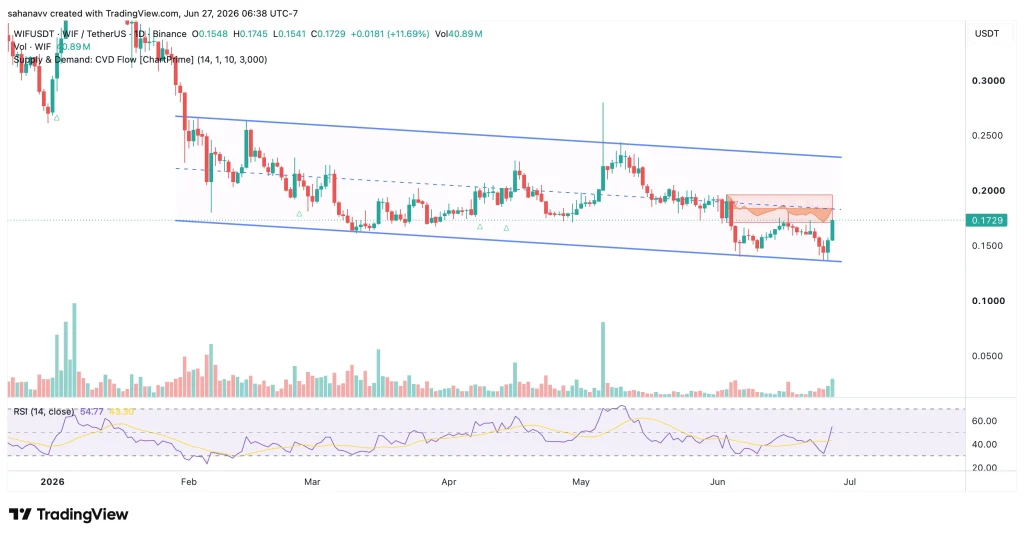 dogwifhat (WIF) Price Rebounds Into Key Supply Zone — Can Bulls Trigger a 30% Breakout?
