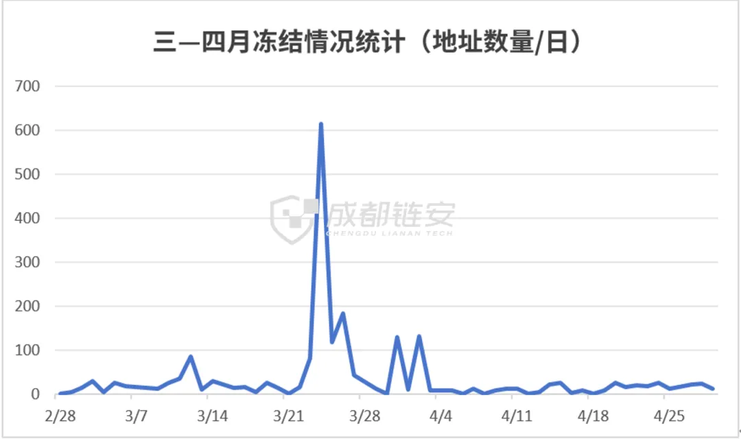 从USDT、USDC大规模冻结看全球加密监管新趋势