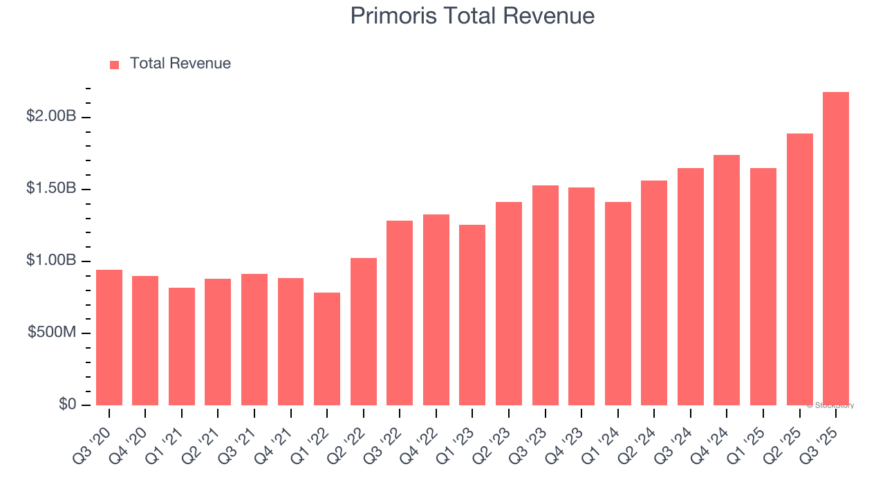 Primoris (PRIM) Q4 Earnings Report Preview: What To Look For image 1