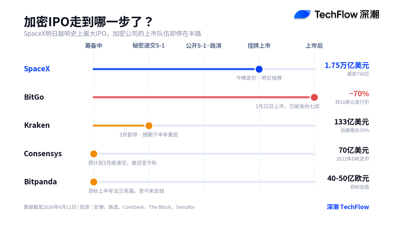 说好的加密 IPO 大年?半年只上了一家,还跌了 70% image 0