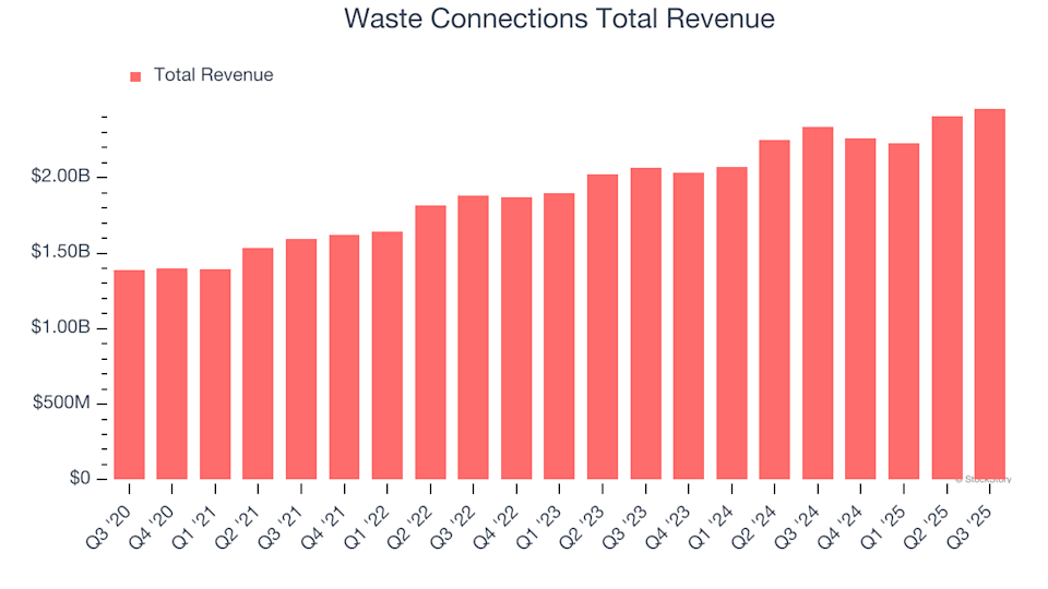 Waste Connections (WCN) Reports Earnings Tomorrow: What To Expect image