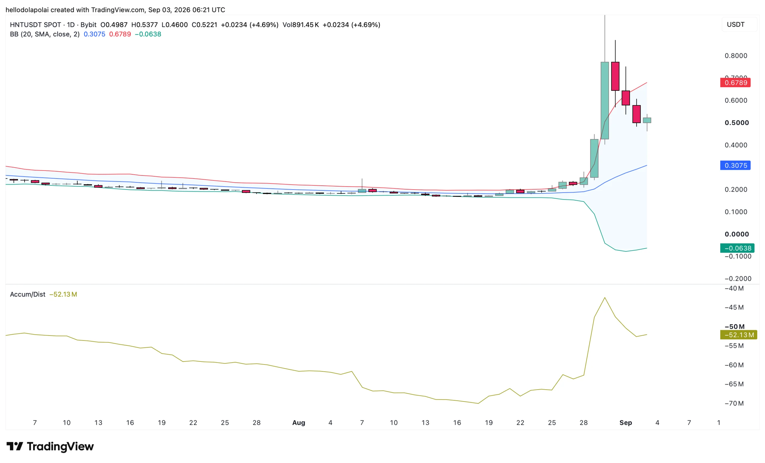 HNT’s 19% drop wipes out rally as Helium network losses hit $202K in Q3