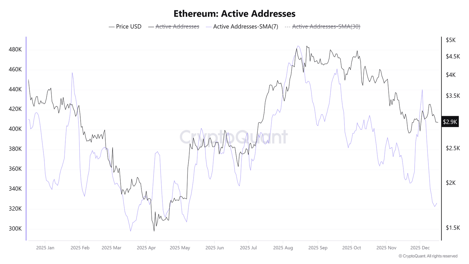 Ethereum-Preisprognose: Die Anzahl der aktiven Adressen fällt aufgrund des erneuten Verkaufsdrucks aus den USA auf das Niveau vom Mai