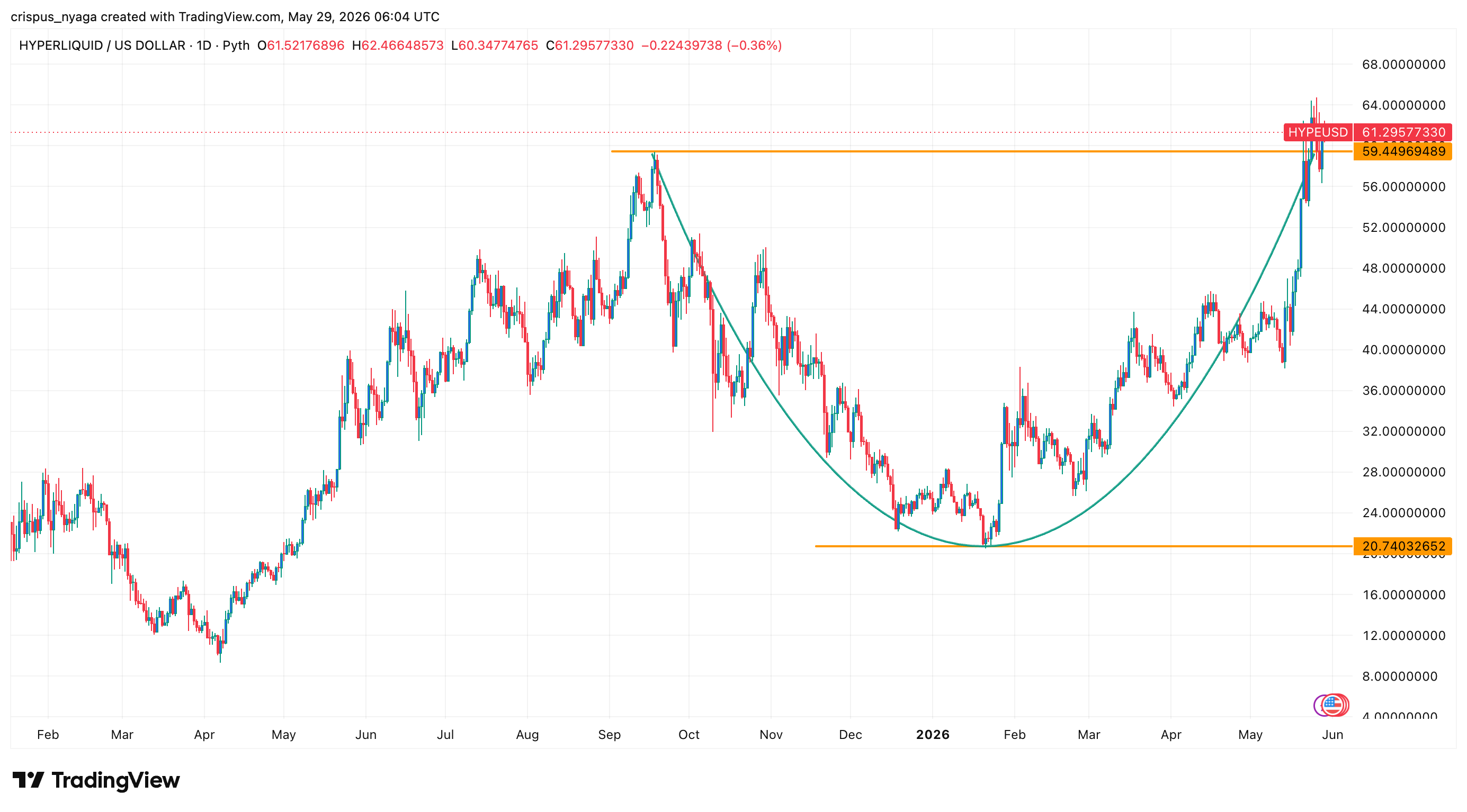Crypto rally today: Why are Stellar, Hedera, Hyperliquid going up? image 2