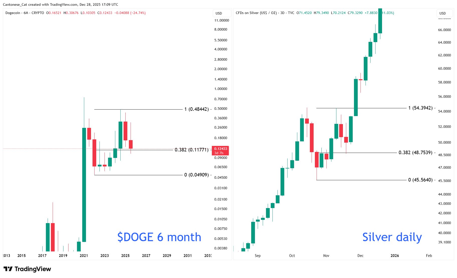 Dogecoin (DOGE) To Climb Higher — This Emerging Fractal Formation Suggest So! image 1