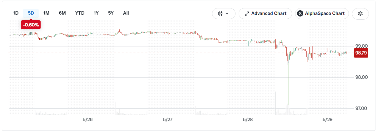 Акции STRC компании Strategy упали ниже номинала в $100