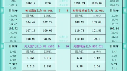 一张图看商品支撑阻力:金银油气+铂钯铜农产品期货(2025年6月5日)