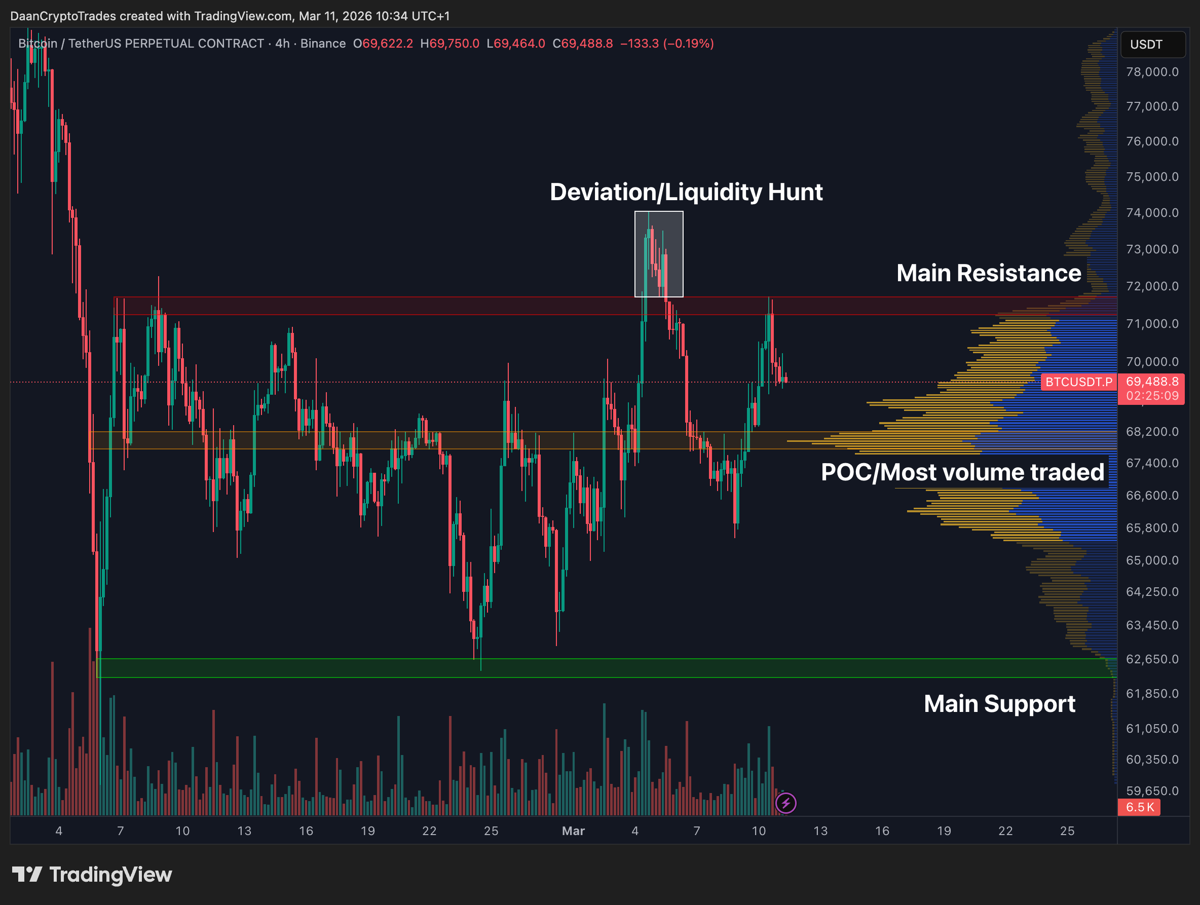 Bitcoin bleibt bei 70.000 DOG fest, während die Wahrscheinlichkeit einer Fed-Zinssenkung im März unter 1 % fällt image 3