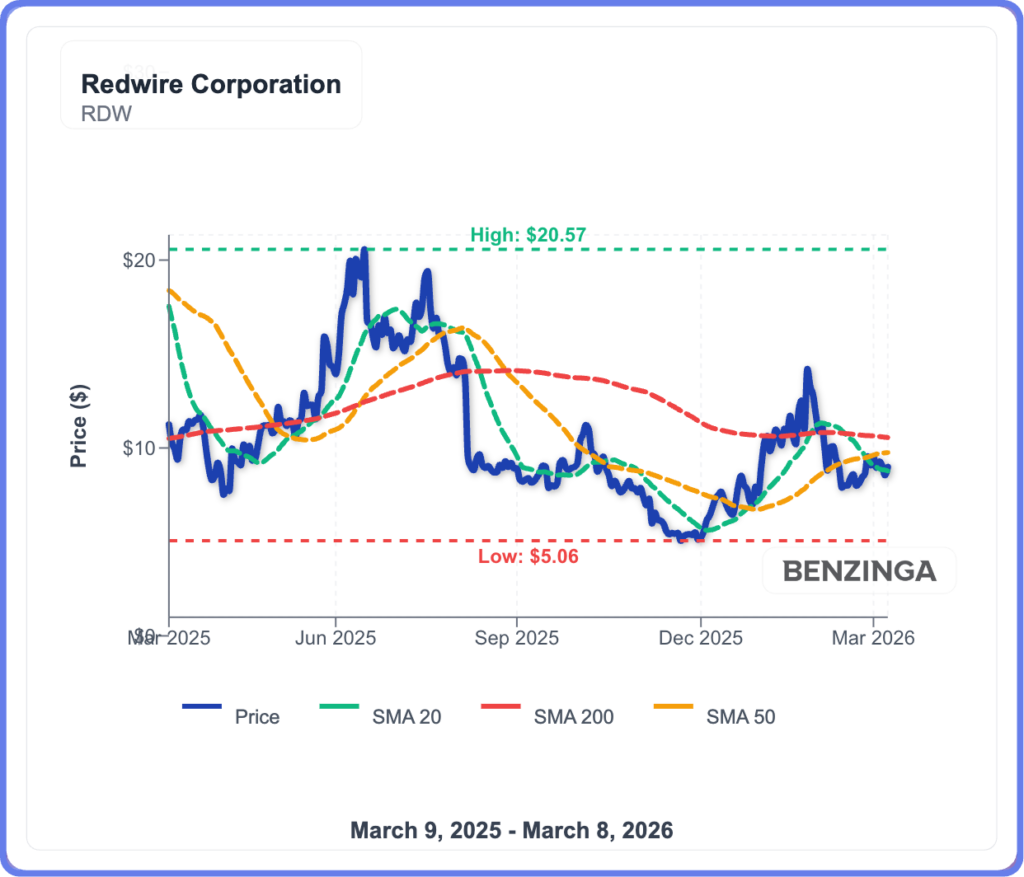 Redwire Stock Jumps After Truist Upgrade, Rising Global Tensions image