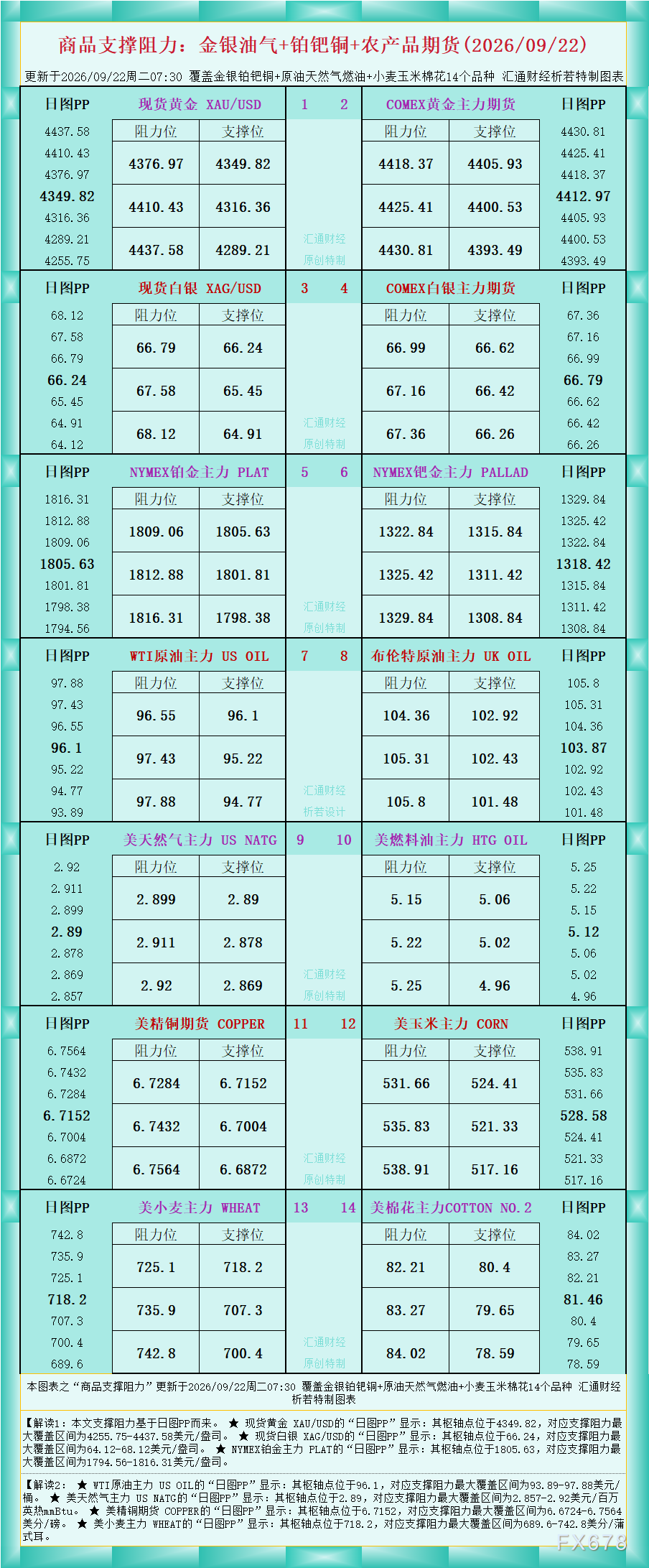 一张图看商品支撑阻力：金银油气+铂钯铜农产品期货(2026年9月22日) image 0