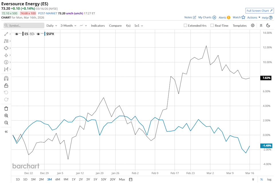 Is Eversource Energy Stock Beating the S&P 500’s Performance?