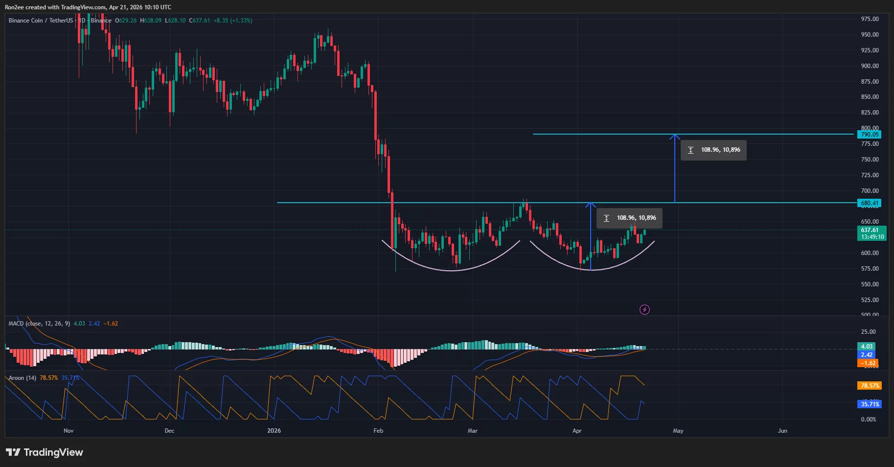  BNB price forms a double bottom pattern, sees upside to $800 