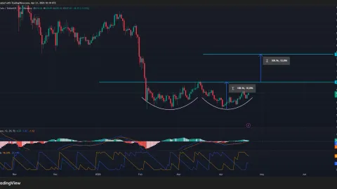 BNB price forms a double bottom pattern, sees upside to $800