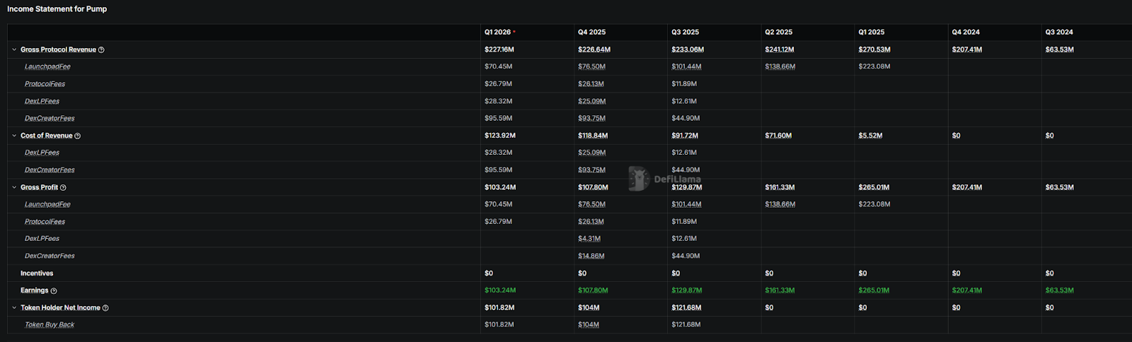 Pump.fun挺进十亿美金俱乐部，“MEME提款机”如今还剩下多少生意？ image 2