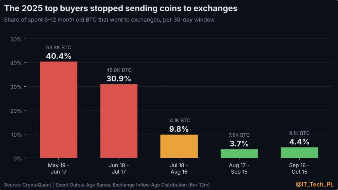 Only 4.4% of BTC’s 6–12 Month Holders Are Selling — What It Means image 0