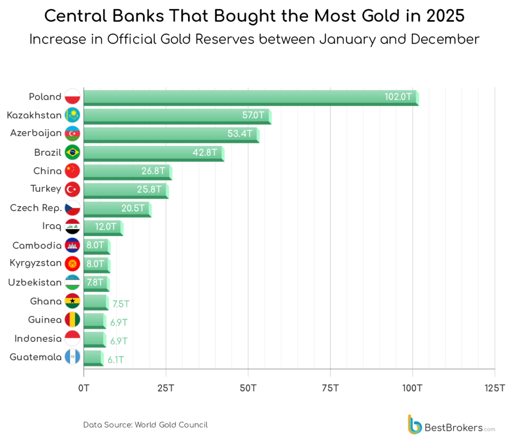 Central banks’ gold buying momentum carries into 2026