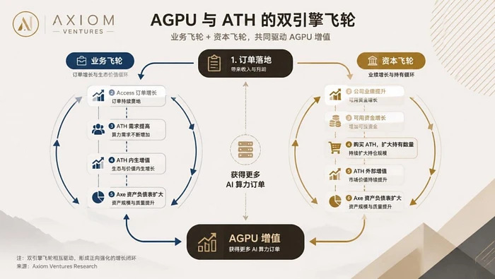 AI 算力资产化浪潮: Axe Compute 或成美股最被低估的 GPU Compute 入口 image 7