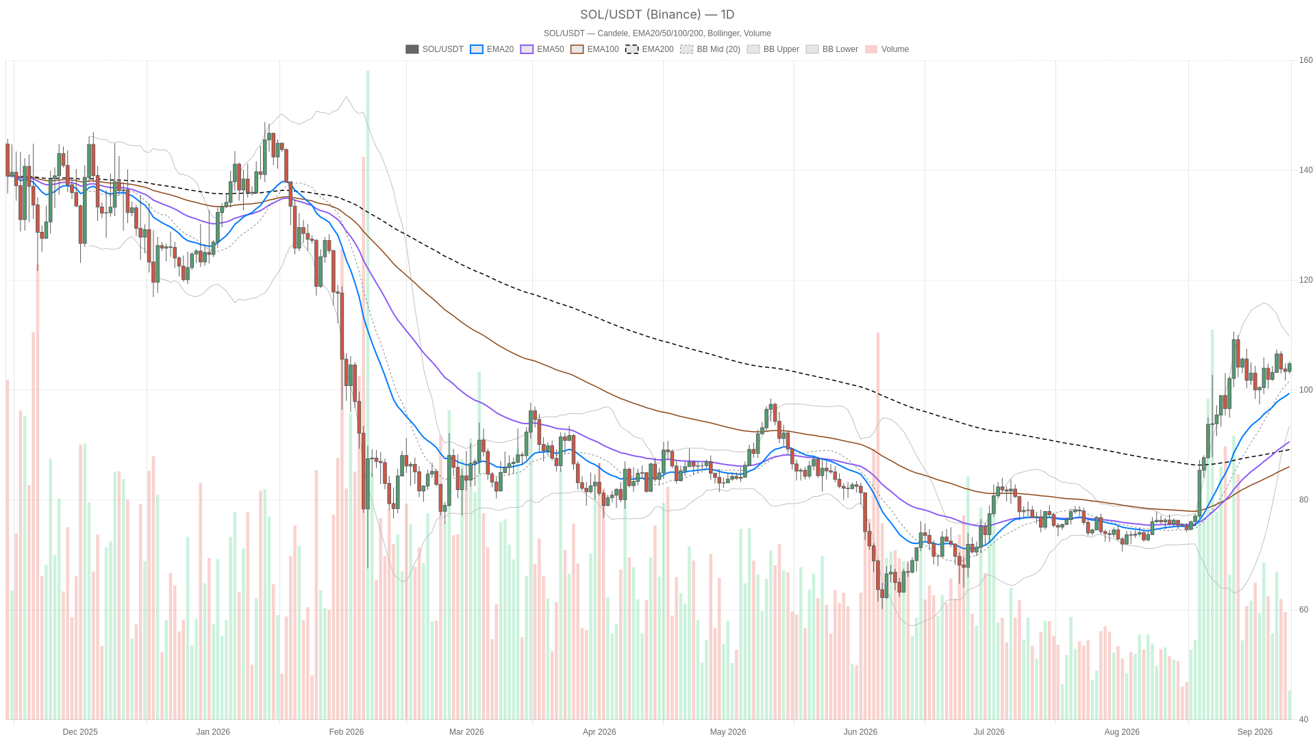 Solana price today tests $105.67 resistance as Raydium fees jump 363% image 0