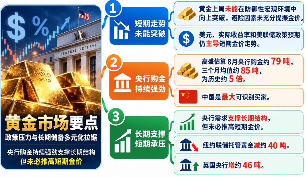 Gold Fails to Break Through; Goldman Sachs Reveals Battle Between Short-Term Interest Rate Pressure and Long-Term Reserve Demand image 0