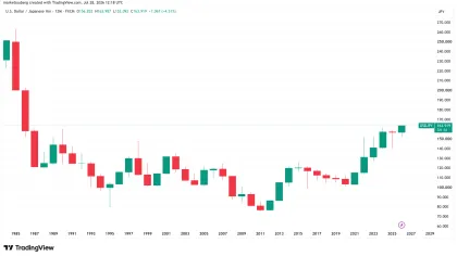 Markets eye Bank of Japan meeting on Friday as yen repeats 40-year US dollar lows