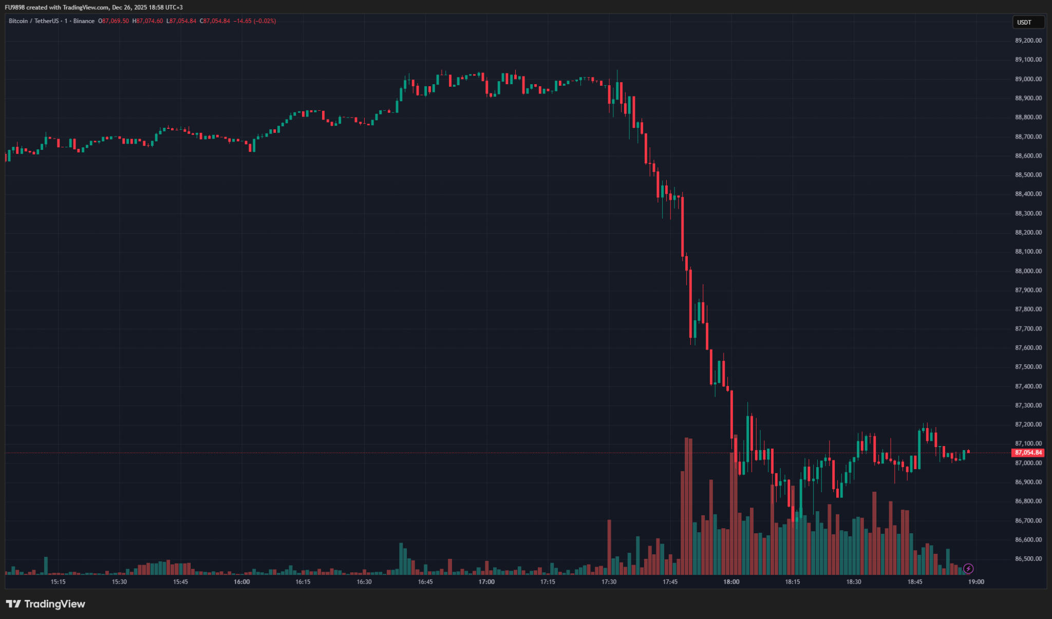 Bitcoin Price Dropped Sharply in Recent Hours! So What’s the Reason for the Drop? Here’s What We Know