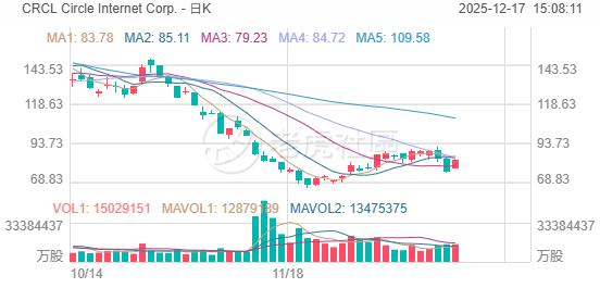 期权大单｜特斯拉500美元CALL排名榜首，Circle认购合约看涨20%
