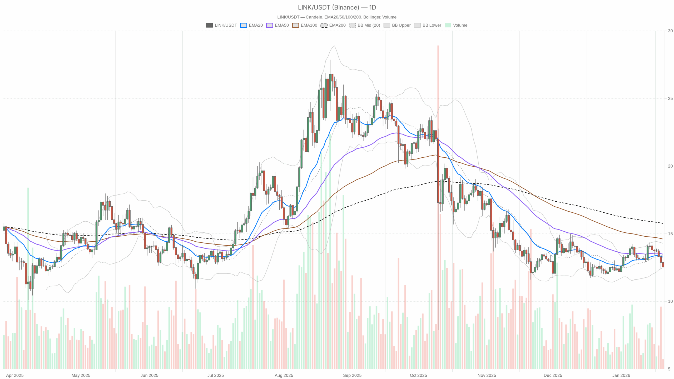 Bears in control on Chainlink crypto (LINKUSDT) as short-term exhaustion  starts to build | Bitget News