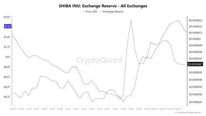 Shiba Inu Sees 110 Billion In Outflows As Burns Go Hard