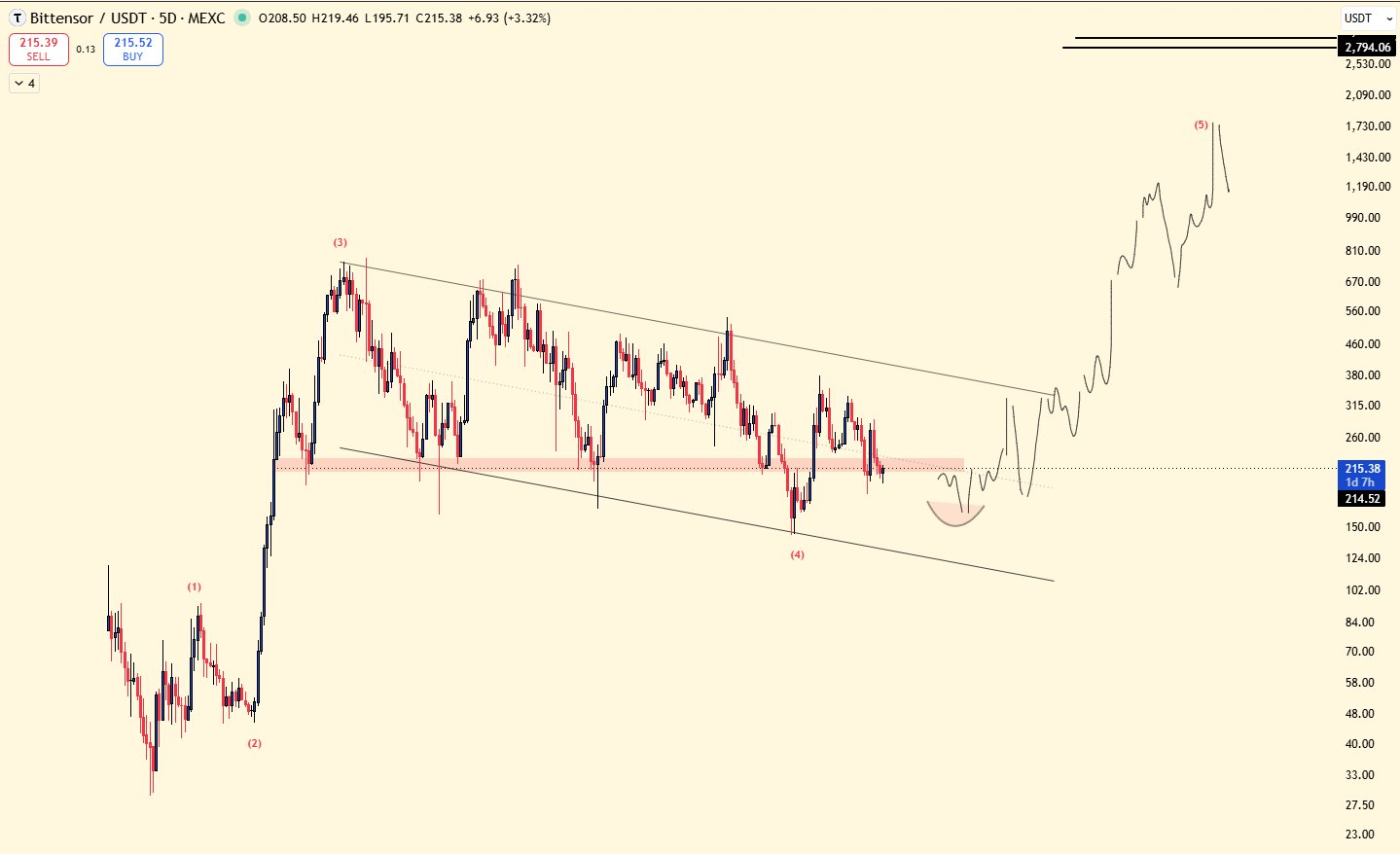 Bittensor (TAO) Price Analysis: Can the AI Narrative Drive the Next Breakout? image 0