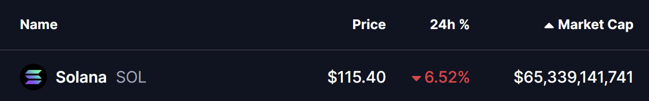 Solana (SOL) Slides Towards Key Support — Will This Pattern Trigger a Rebound? image 0