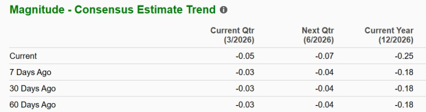 QUBT Earnings Estimate Trend