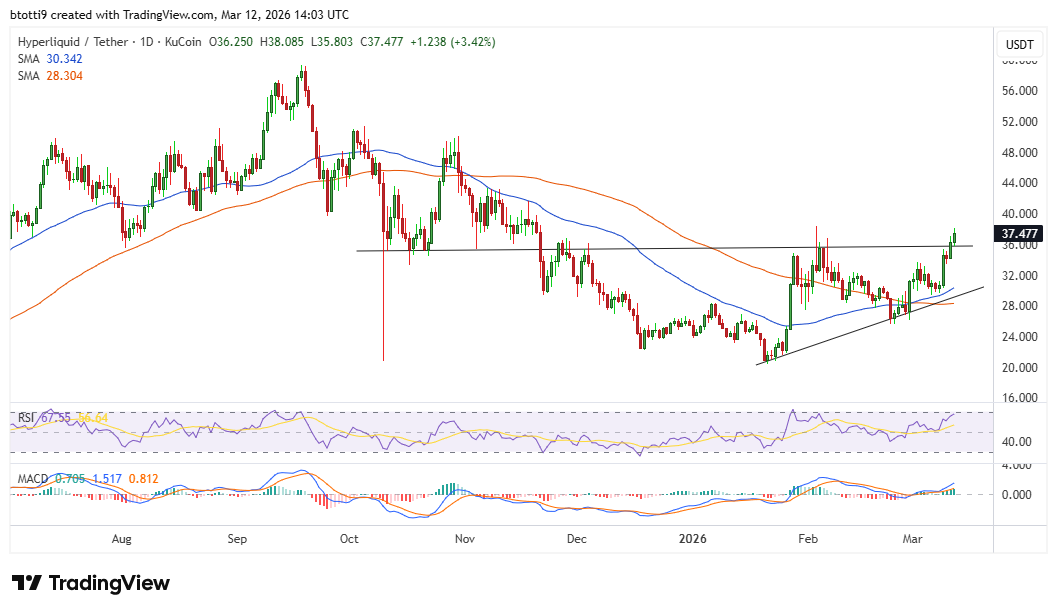 Hyperliquid price prediction: can HYPE hit a new ATH after $38 break? image 1