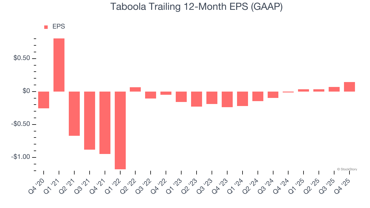 Taboola (NASDAQ:TBLA) Misses Q4 CY2025 Sales Expectations