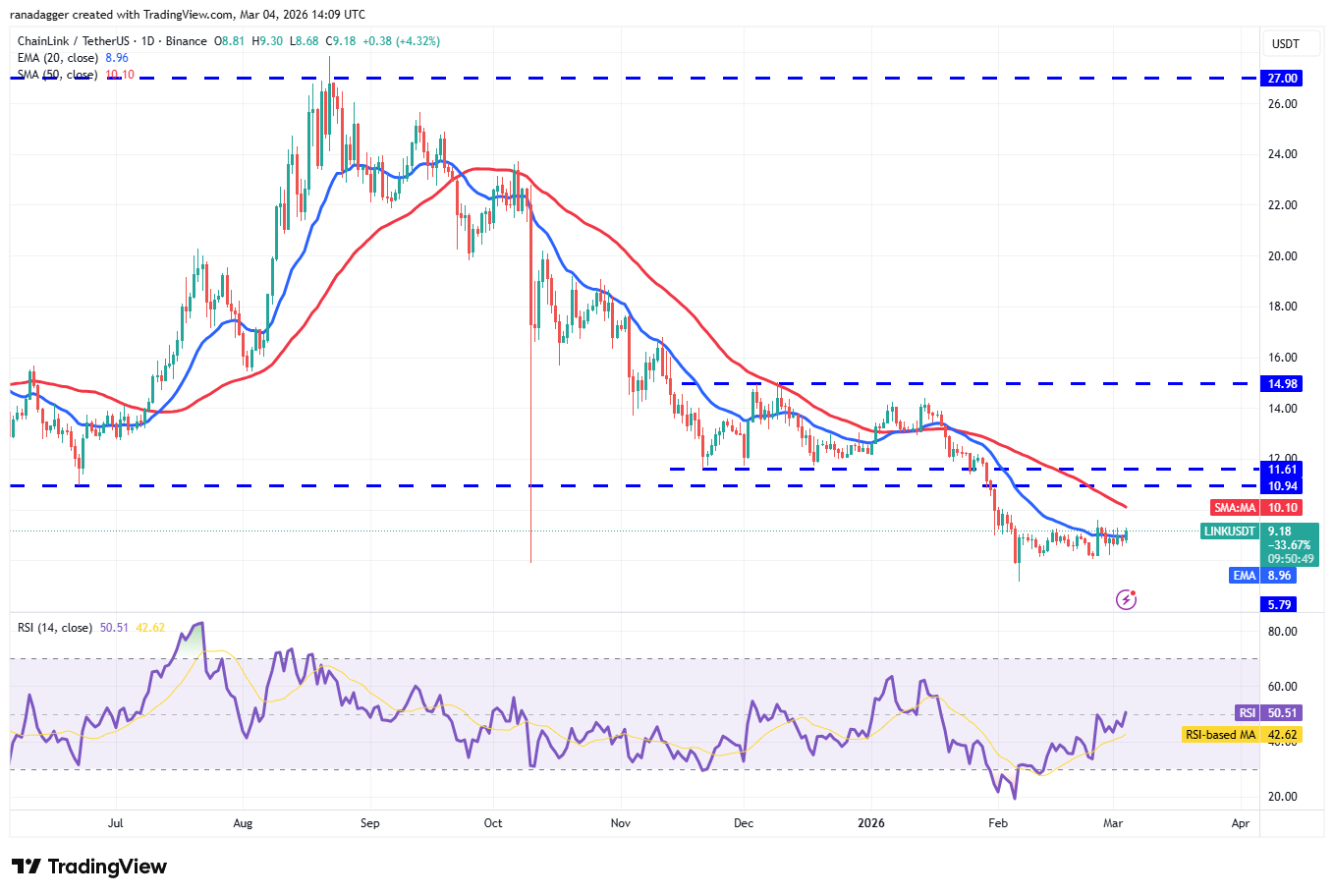 Preisprognosen 3/4: BTC, ETH, BNB, XRP, SOL, DOGE, ADA, BCH, HYPE, LINK image 10
