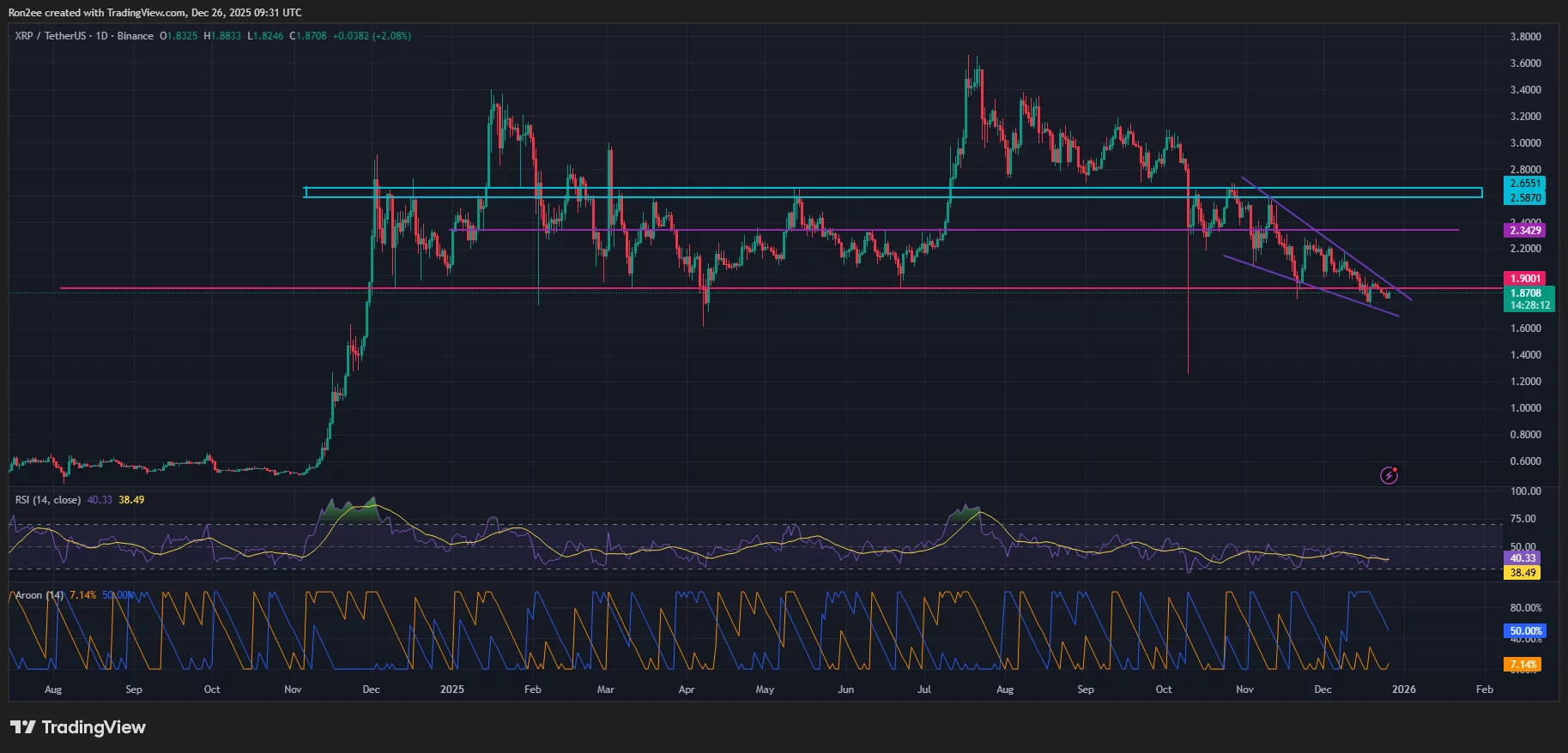 XRP price targets 27% rebound as bullish wedge forms and whales buy in  image 1