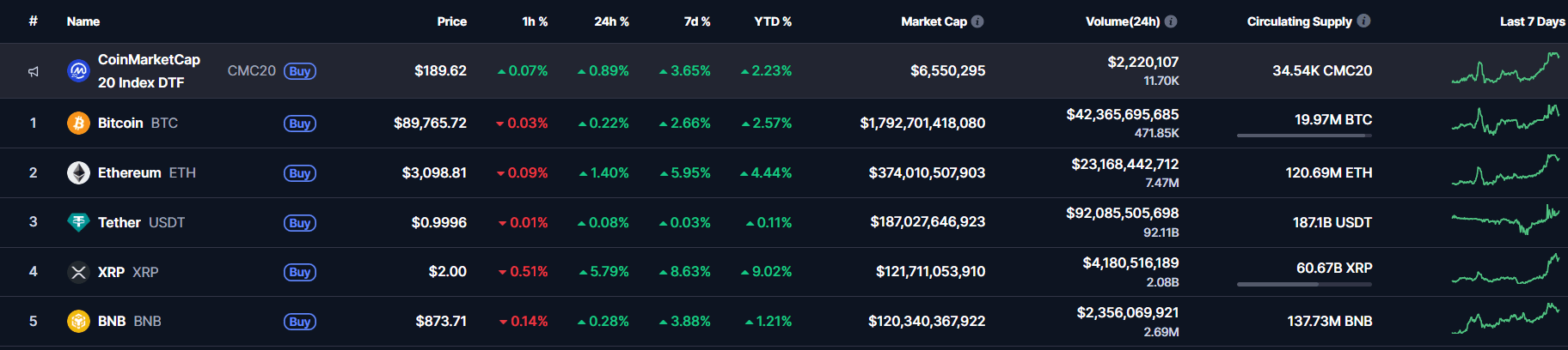Breaking: XRP Reclaims #3 Spot as It Breaks Back Above $2 image 0